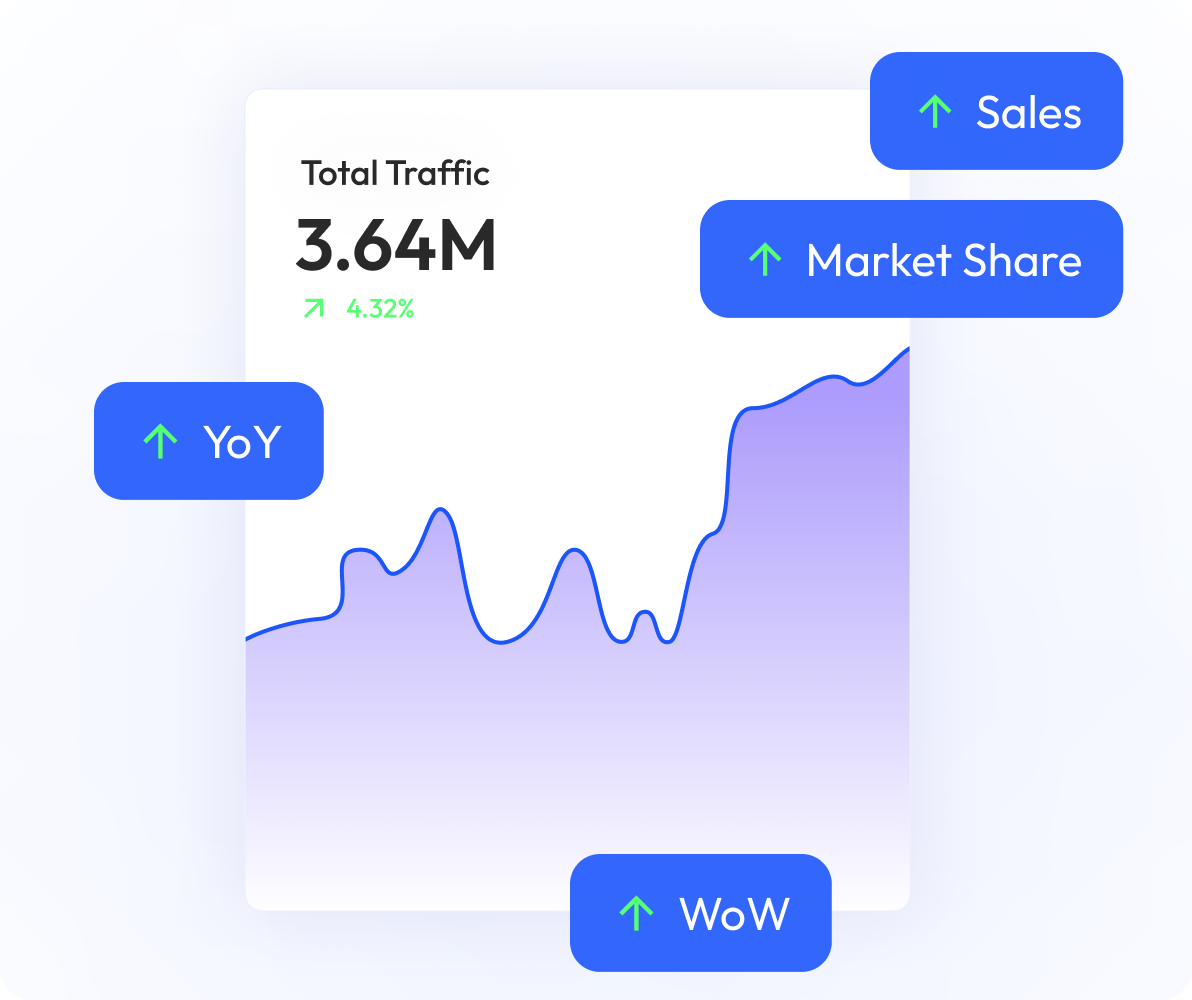 マーケット 分析ダッシュボード：成長指標とブランドパフォーマンスを表示。