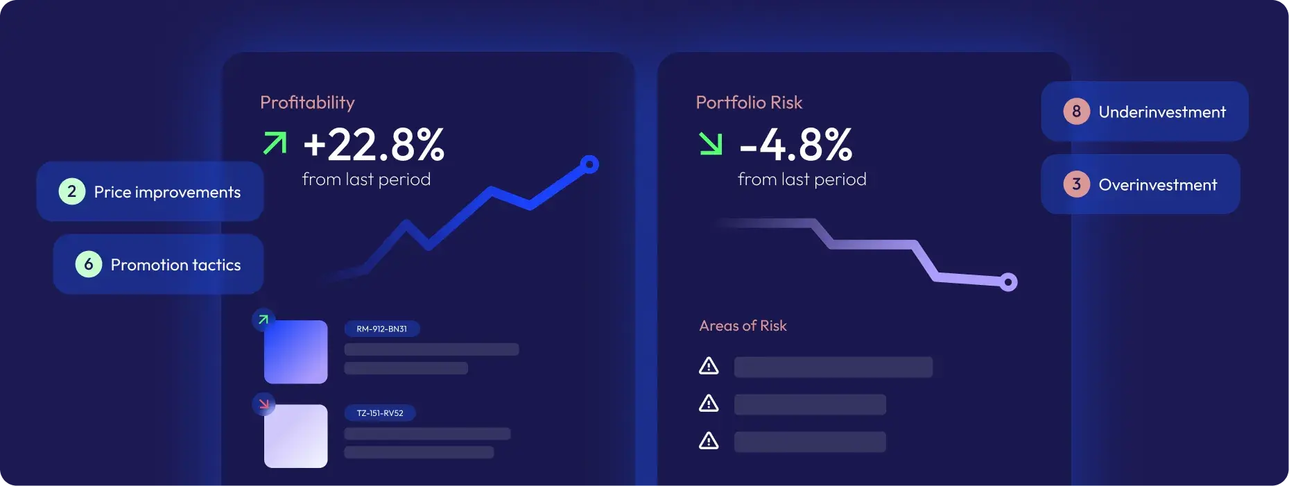 Avaliações de rentabilidade e carteira