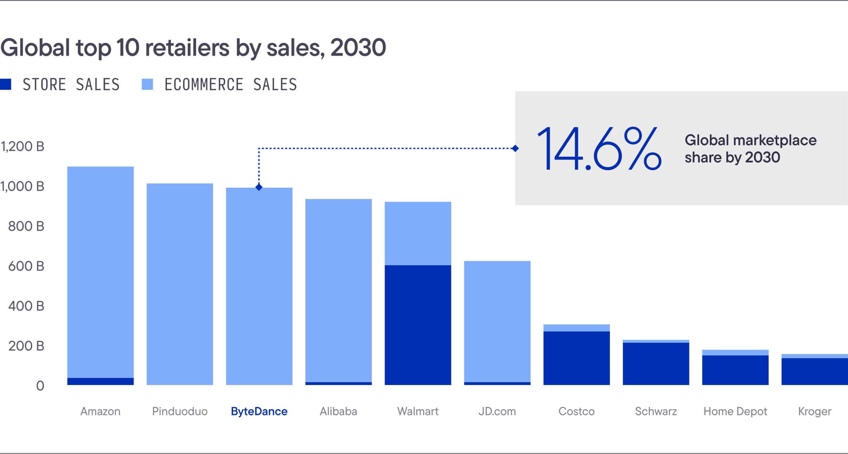 Global top 10 retailers by sales, 2030