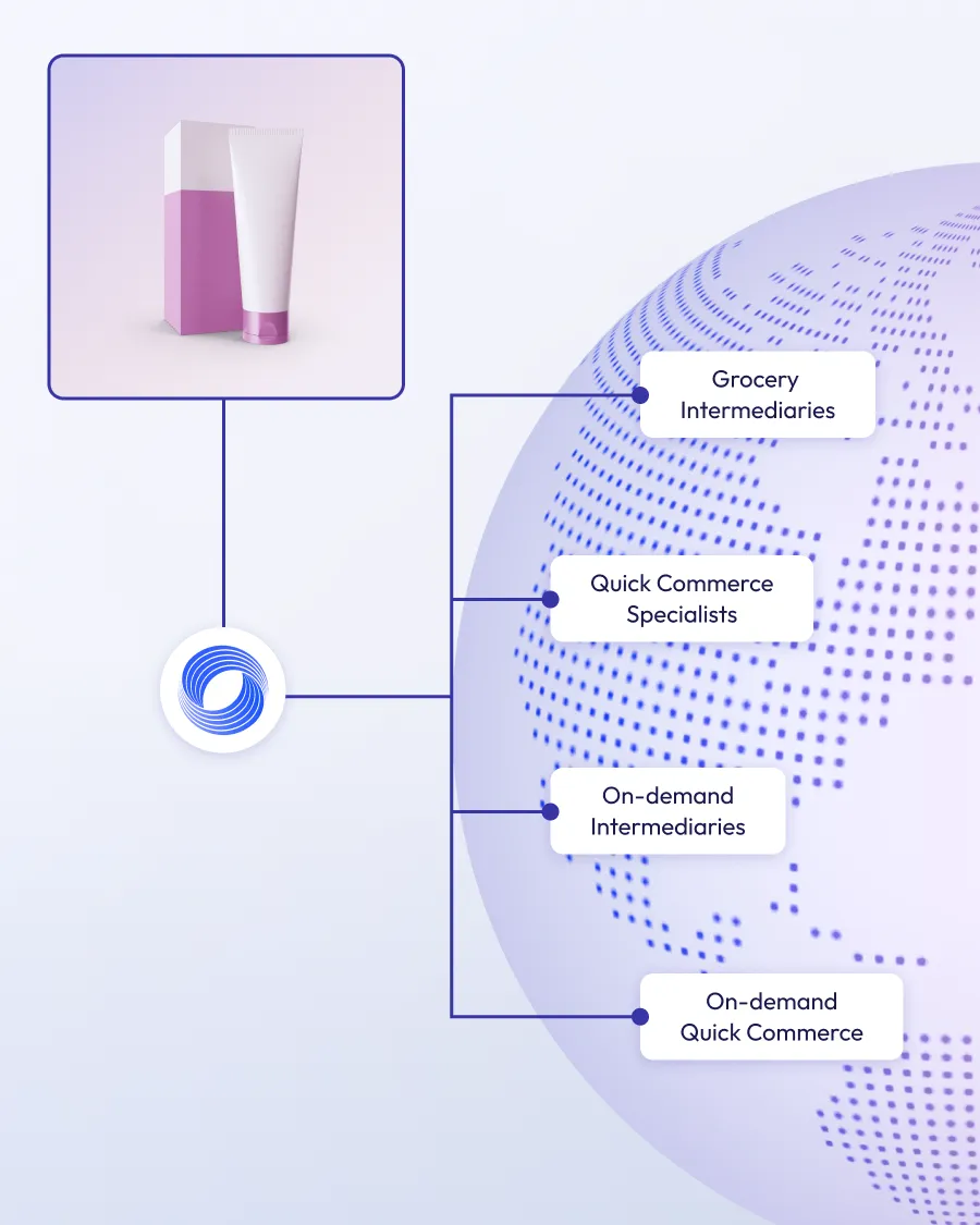 A diagram with a cosmetics box, globe, and labels: Grocery Intermediaries, Quick Commerce Specialists, and On-demand Intermediaries.